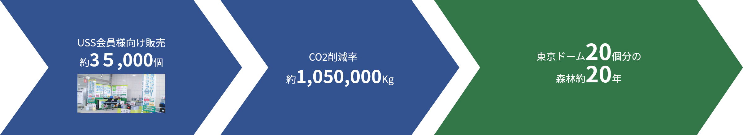 鉛蓄電池延命・再生で環境に負荷を低減します。