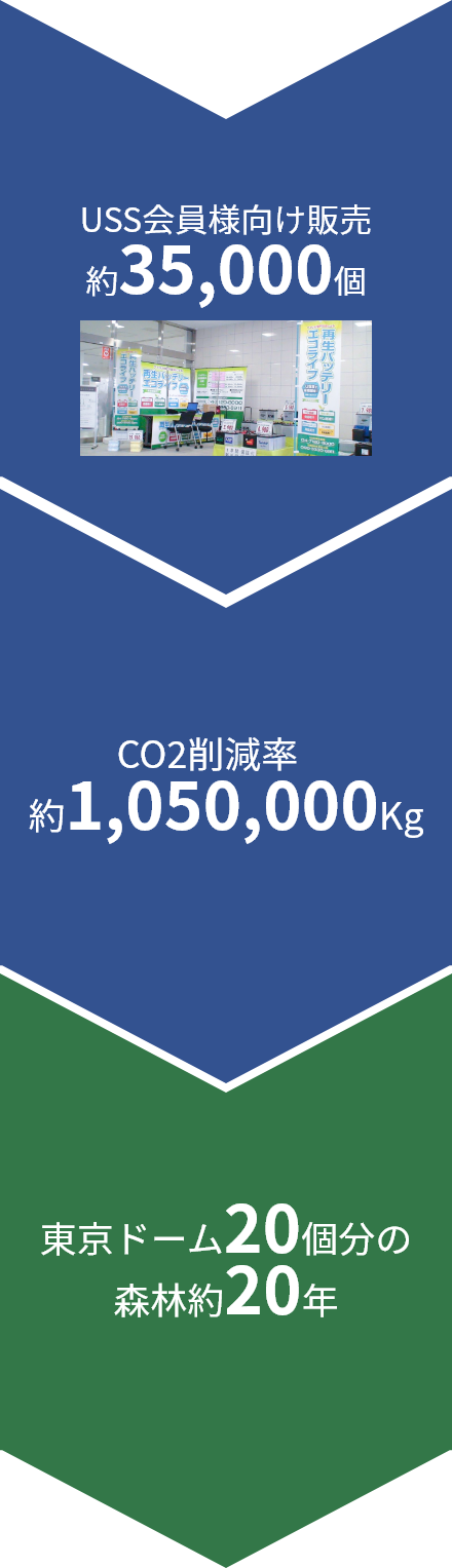 鉛蓄電池延命・再生で環境に負荷を低減します。